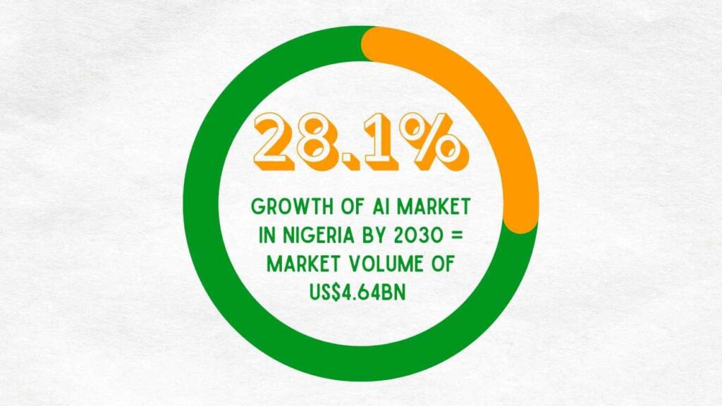 The Artificial Intelligence market in Nigeria is projected to grow by 28.10% resulting in a market volume of US$4.64bn in 2030. - Statista