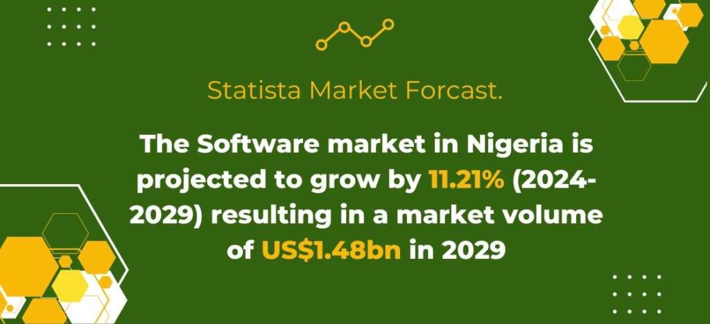 The Software market in Nigeria is projected to grow by 11.21% (2024-2029) resulting in a market volume of US$1.48bn in 2029