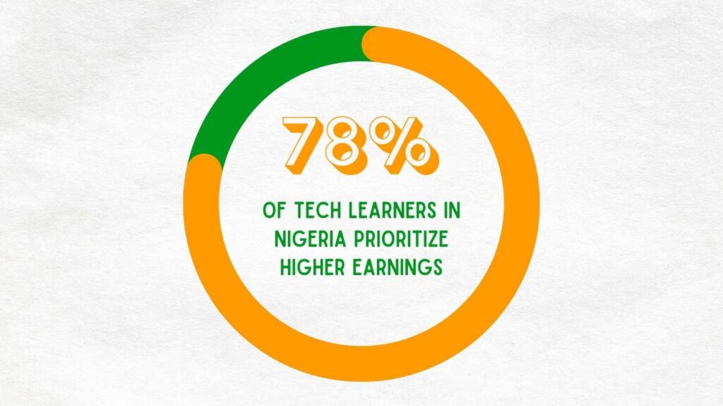 78% of individuals pursuing tech skills in Nigeria cite the potential for higher earnings as their primary motivation