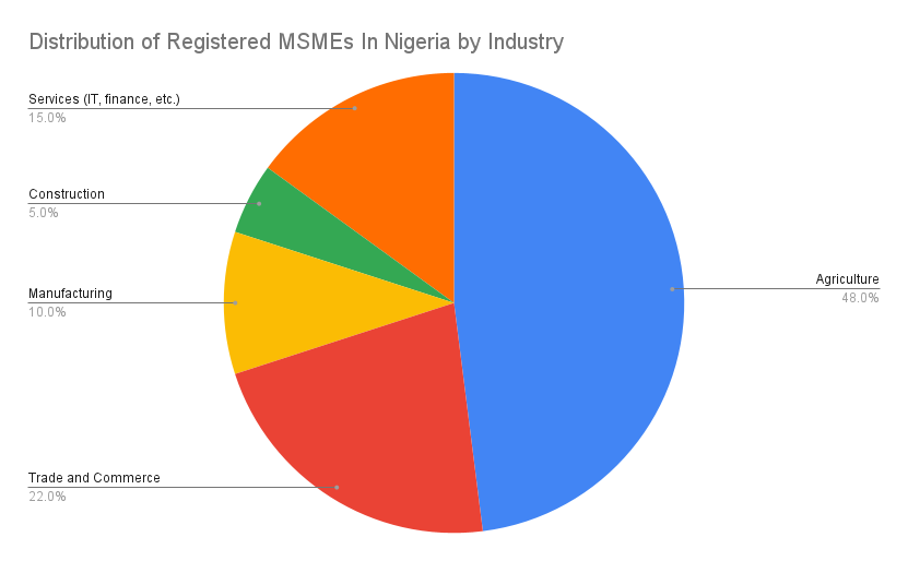 Distribution of Registered MSMEs In Nigeria by Industry