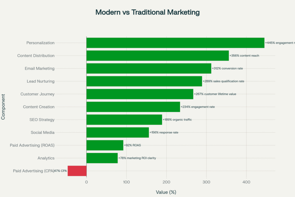 Performance Metrics of Modern vs Traditional Marketing Strategies