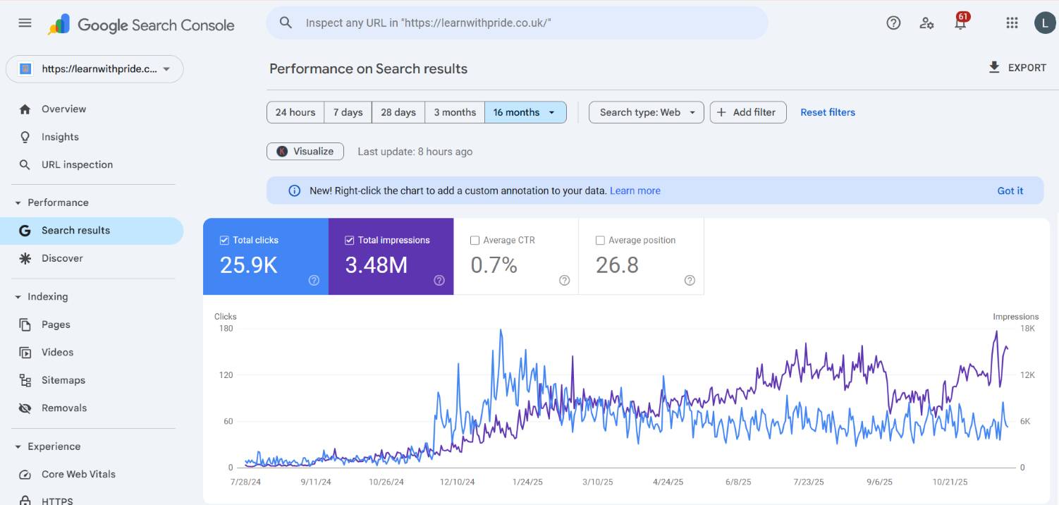 LearnWithPride SEO growth from 244 to 25,900 monthly clicks over 16 months with Greenlearners Technologies