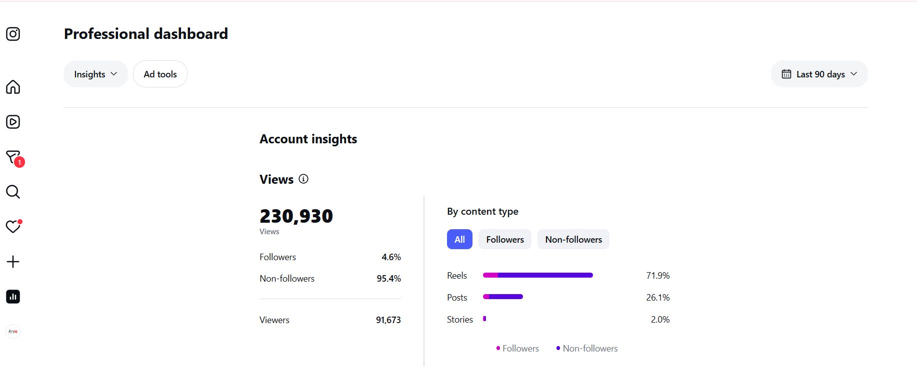 Instagram professional dashboard showing 230,930 views and 91,673 viewers for Arya Marketplace