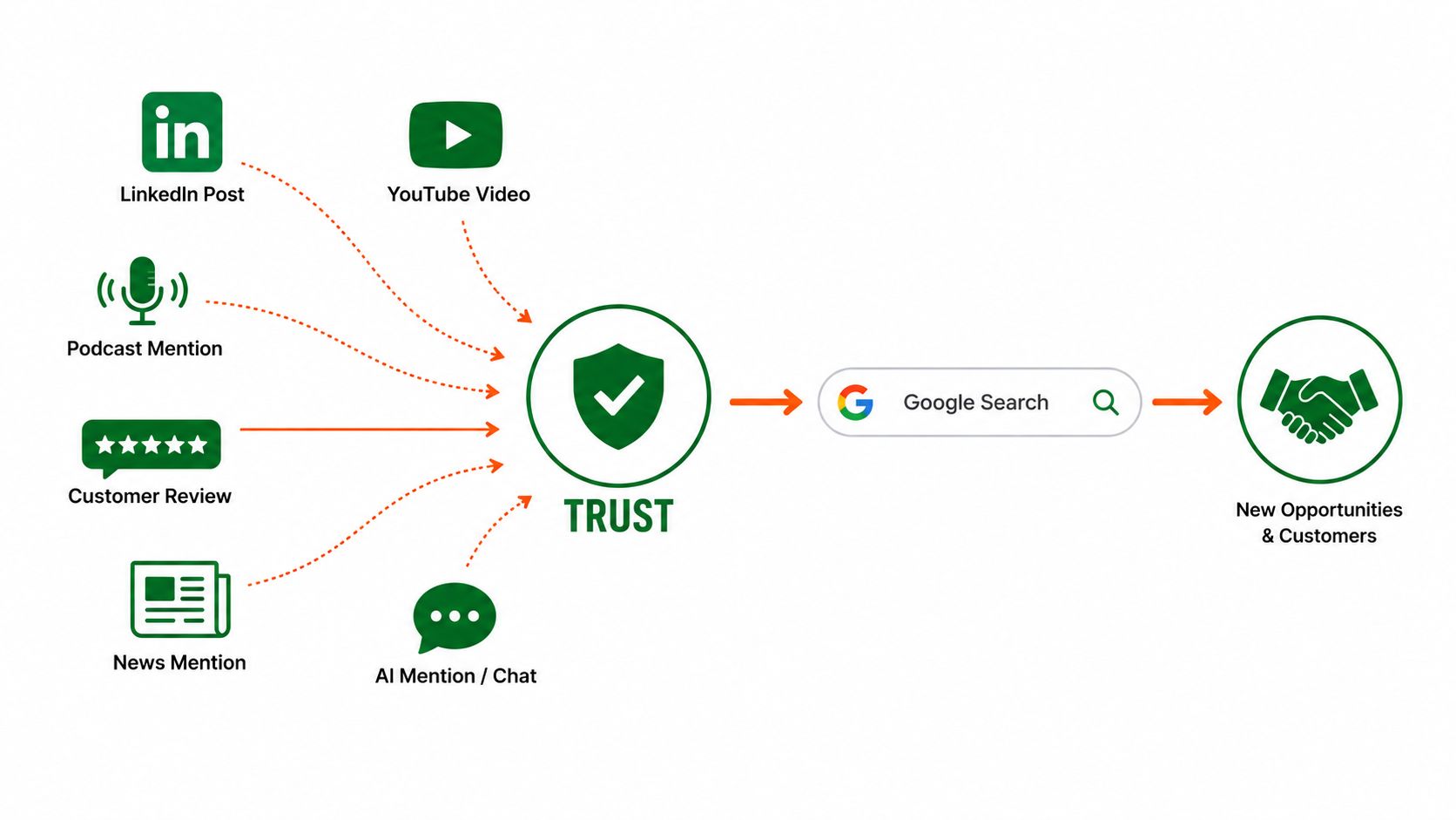 How authority marketing builds trust across platforms before customers search for a business