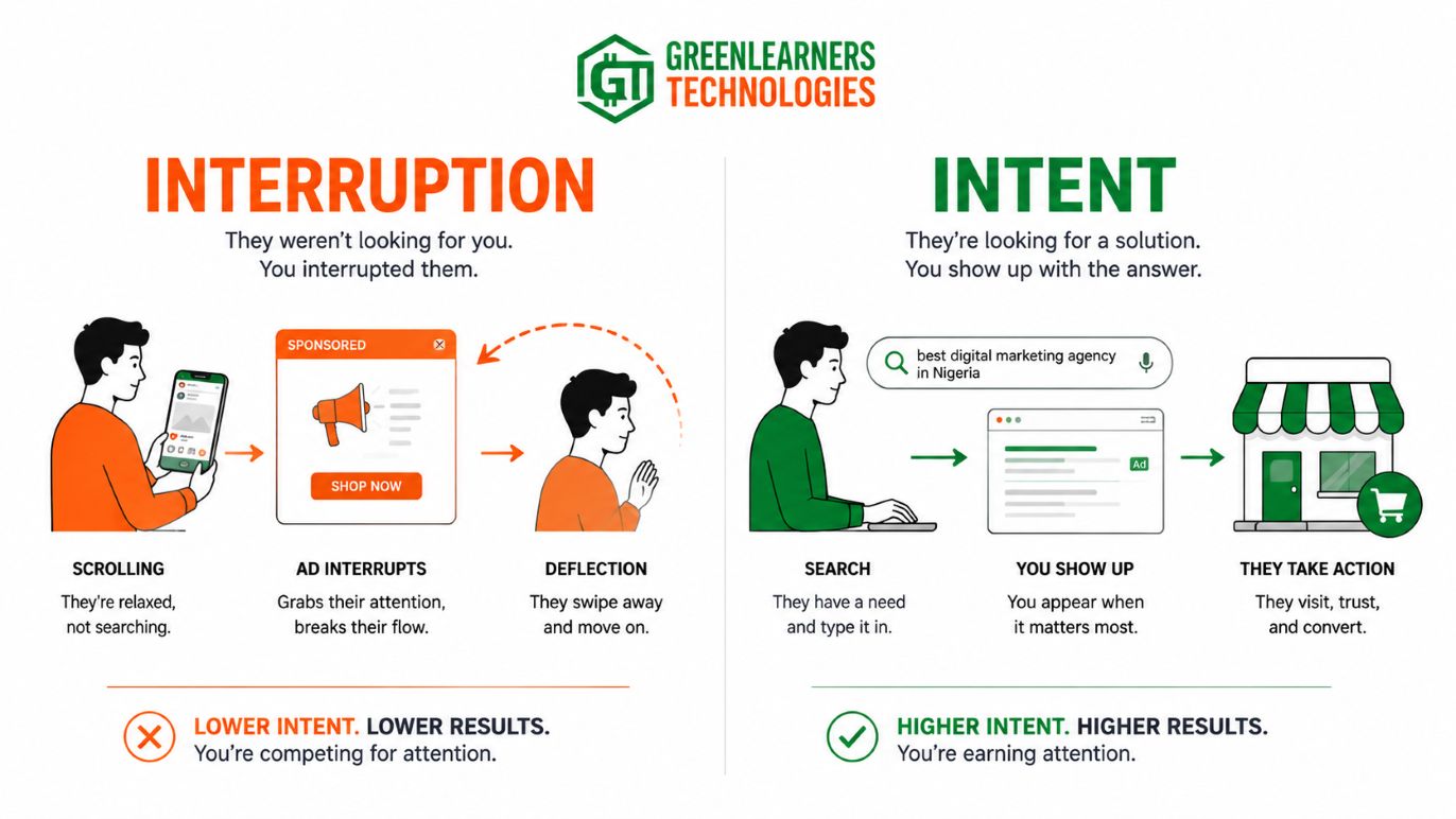 Intent marketing versus interruption marketing for businesses in Nigeria