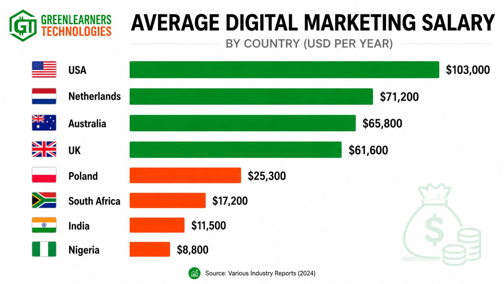 Digital marketing salary comparison across 25 countries showing pay tiers from the United States to Nigeria