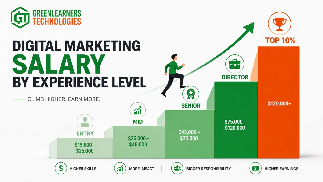Digital marketing salary progression by experience level from entry level to director