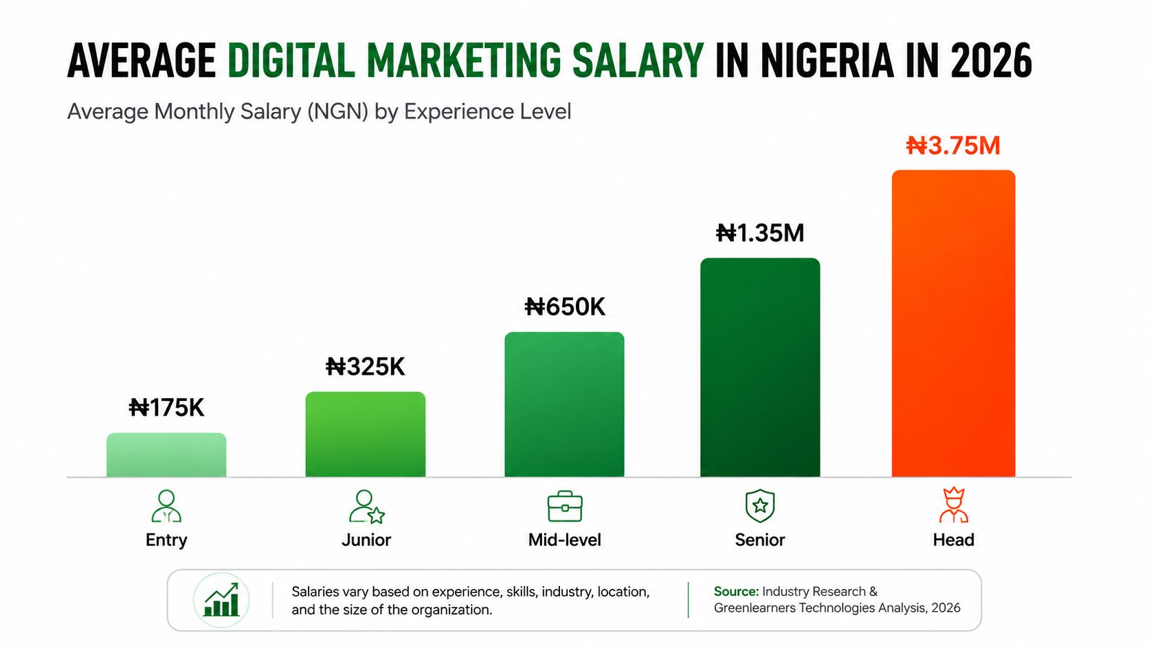 Digital marketing salary in Nigeria 2026 by experience level in naira