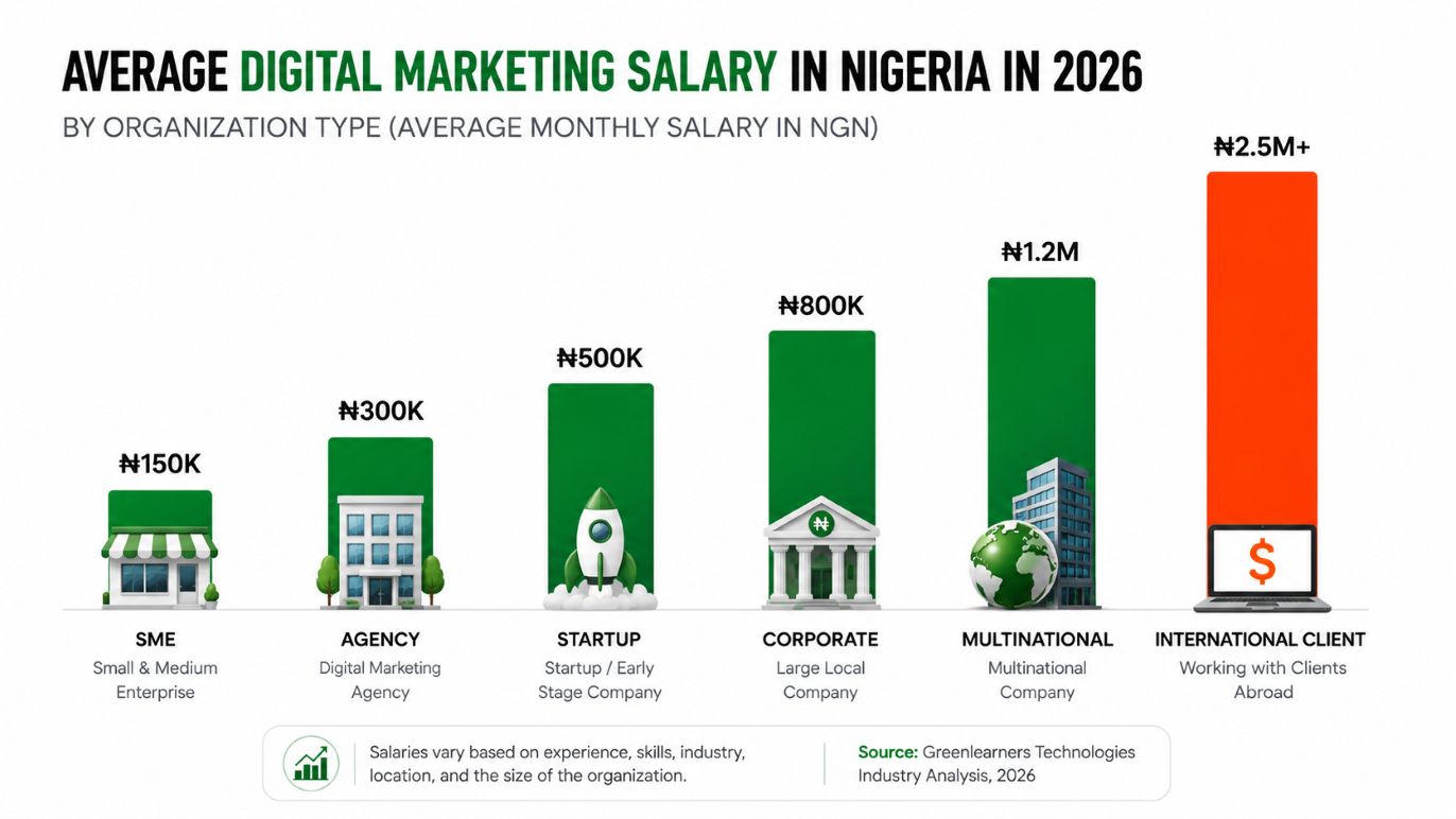 What Nigerian startups, agencies, corporates and multinationals pay digital marketers