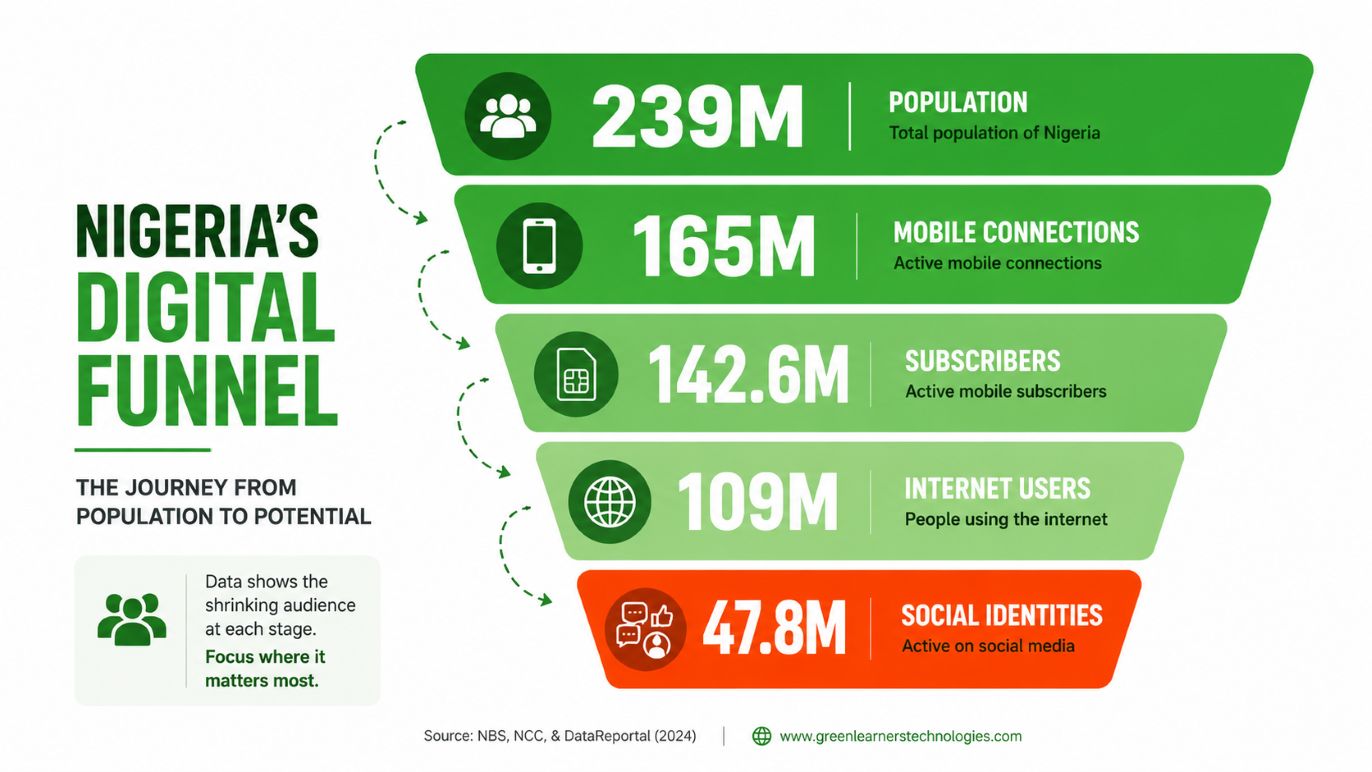 Digital marketing statistics in Nigeria 2026 overview showing internet, mobile and social media adoption