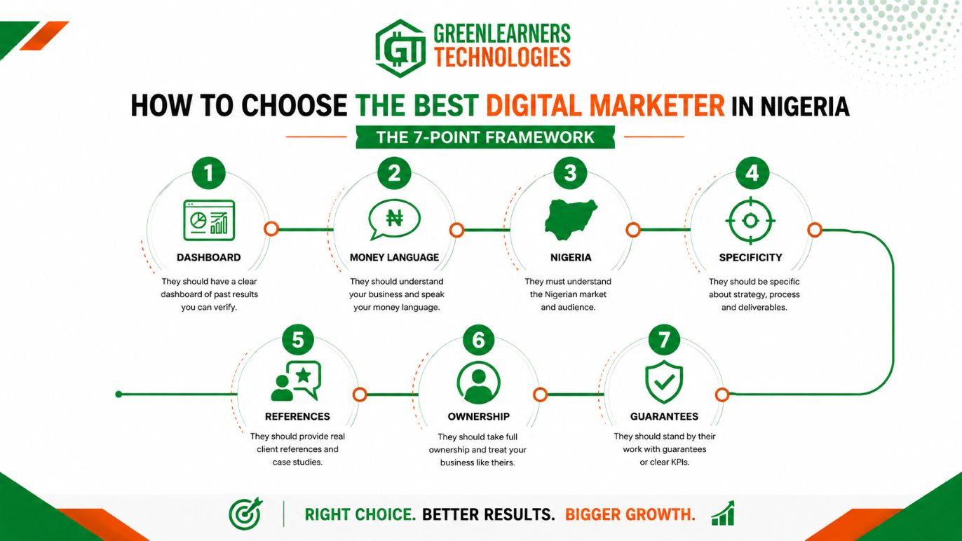 Seven tests for identifying the best digital marketer in Nigeria for your business