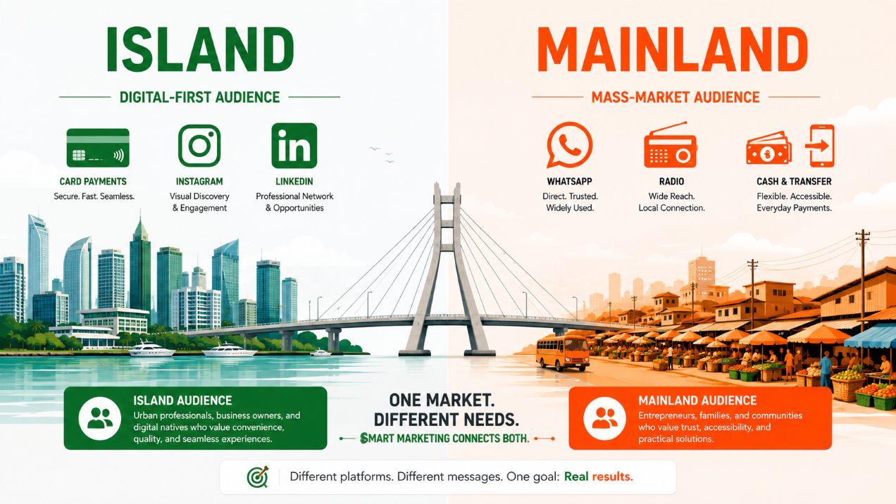 How Lagos Island and Mainland customers differ in buying behaviour