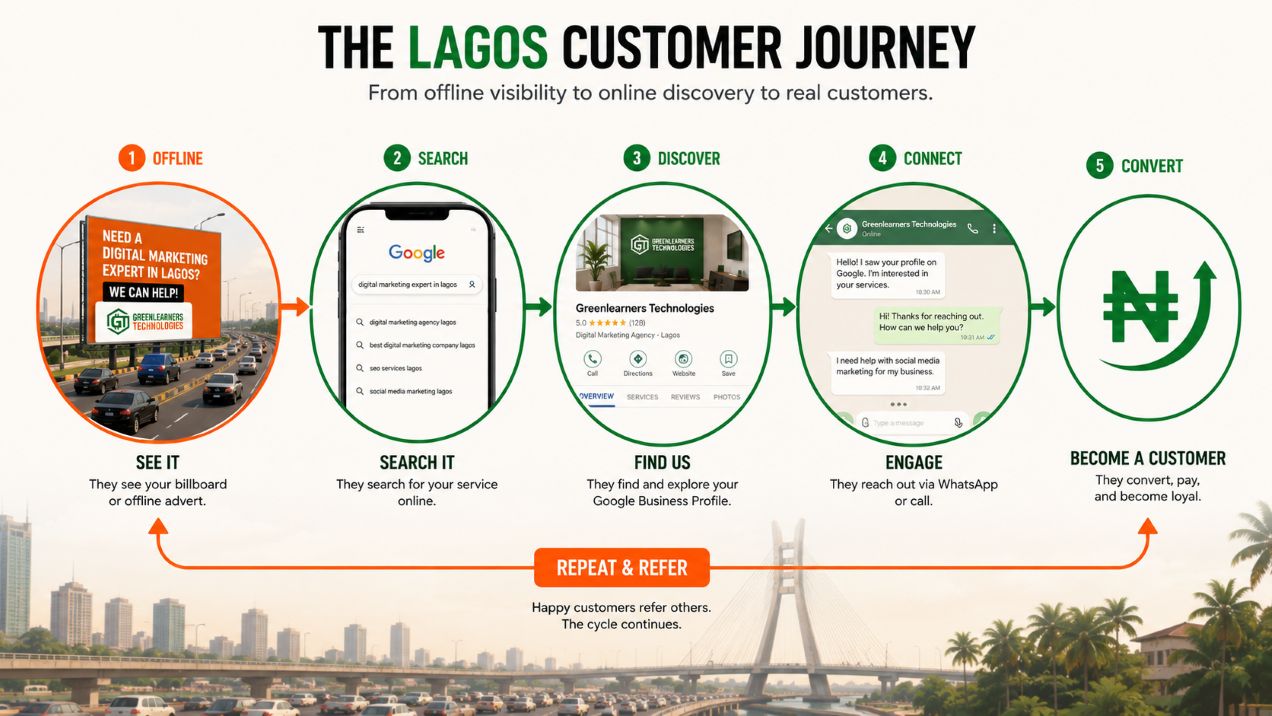 How offline billboards and radio in Lagos drive online search and sales