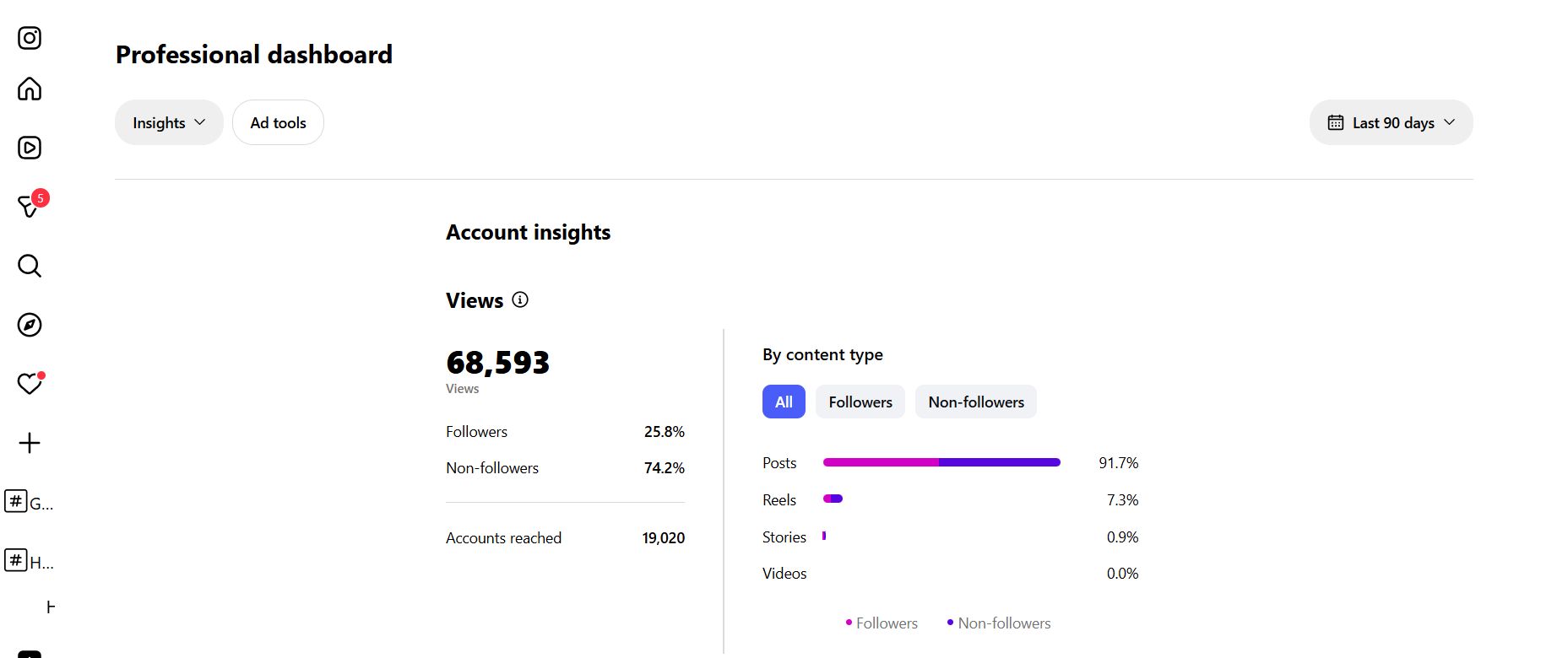 Instagram professional dashboard showing 68,593 views and 19,020 accounts reached for LearnWithPride