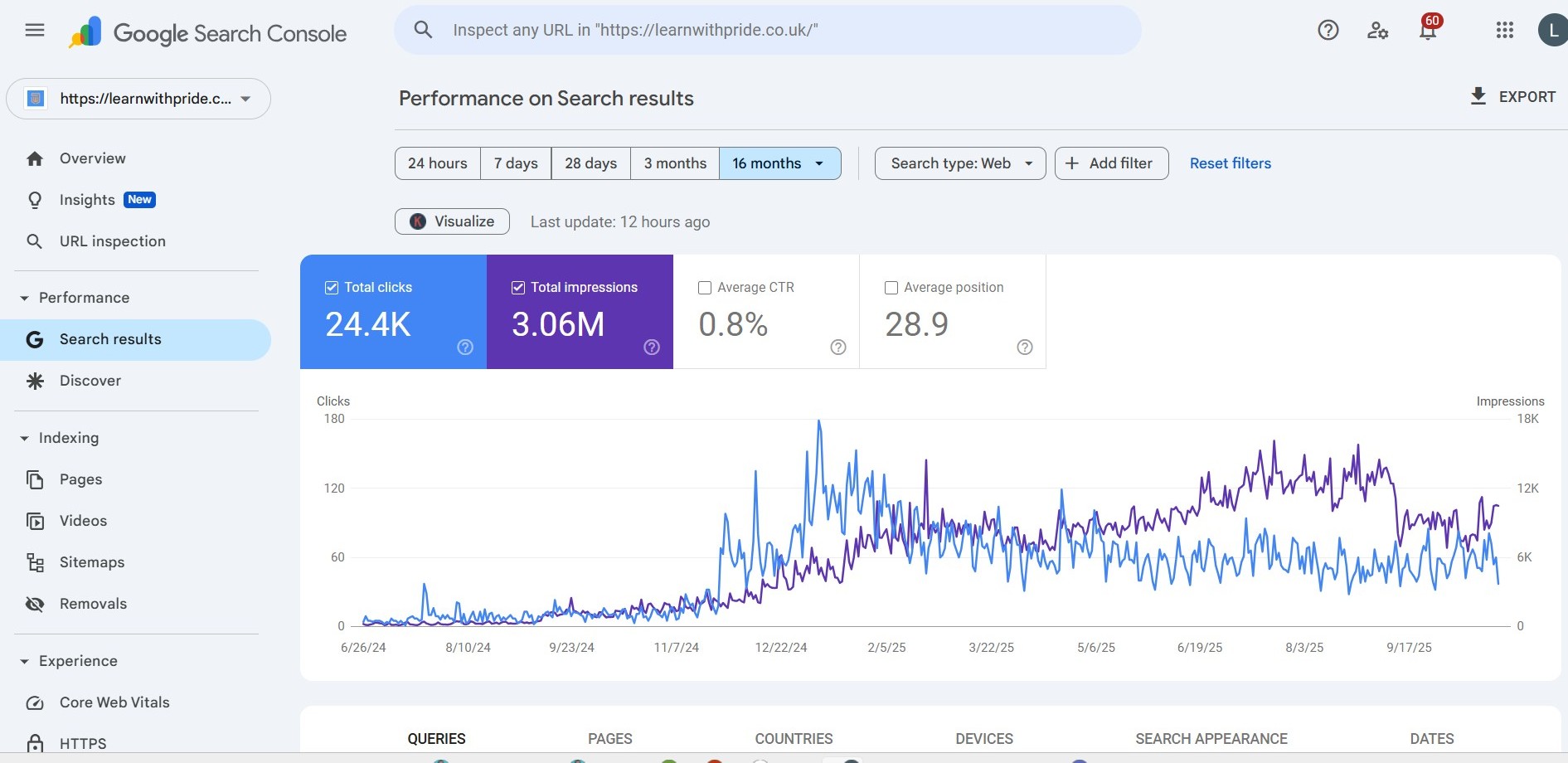 Google Search Console showing 25,900 clicks and 3.48M impressions over 16 months for LearnWithPride