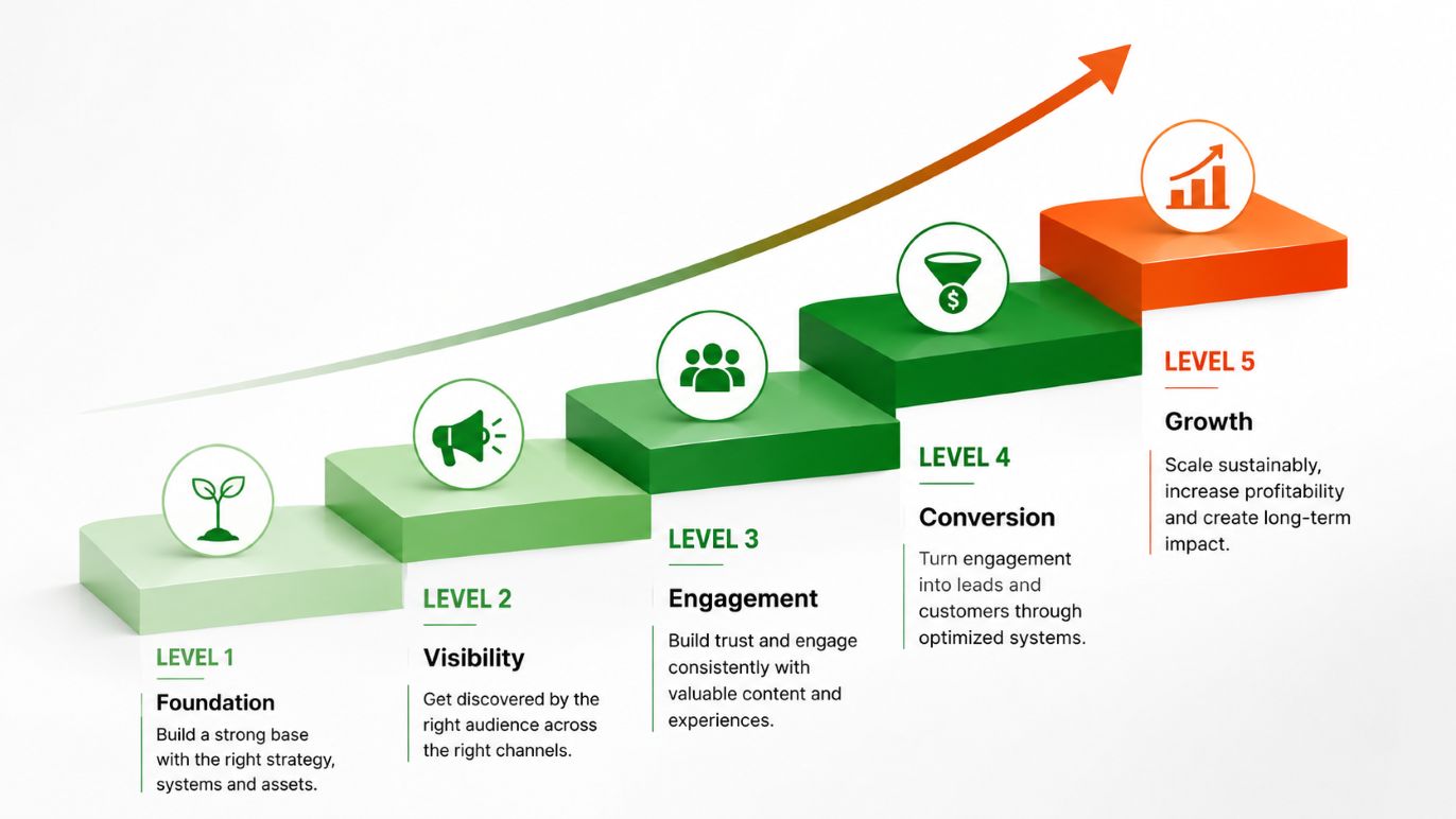Five levels of marketing maturity for Nigerian businesses
