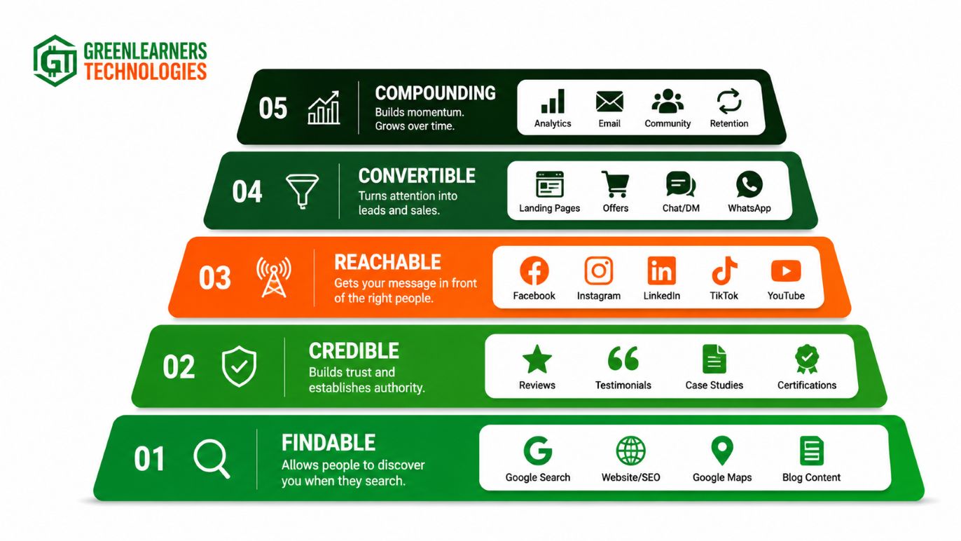 The digital marketing growth engine and channel stack for Nigerian businesses