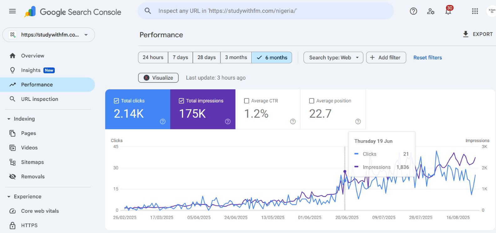 Google Search Console showing 2.14K clicks and 175K impressions over 6 months for Study With FM