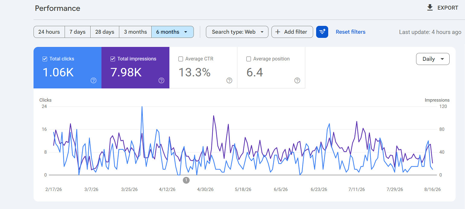 arya.market Google Search Console: 1.06K clicks, 7.98K impressions, 13.3% CTR and average position 6.4 over 6 months