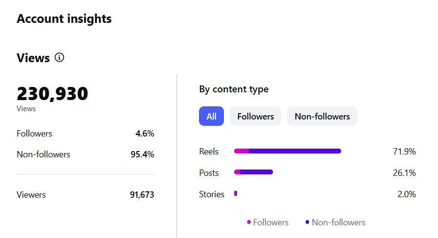 Arya Marketplace Instagram Insights: 230,930 views in 90 days, 95.4% from non-followers