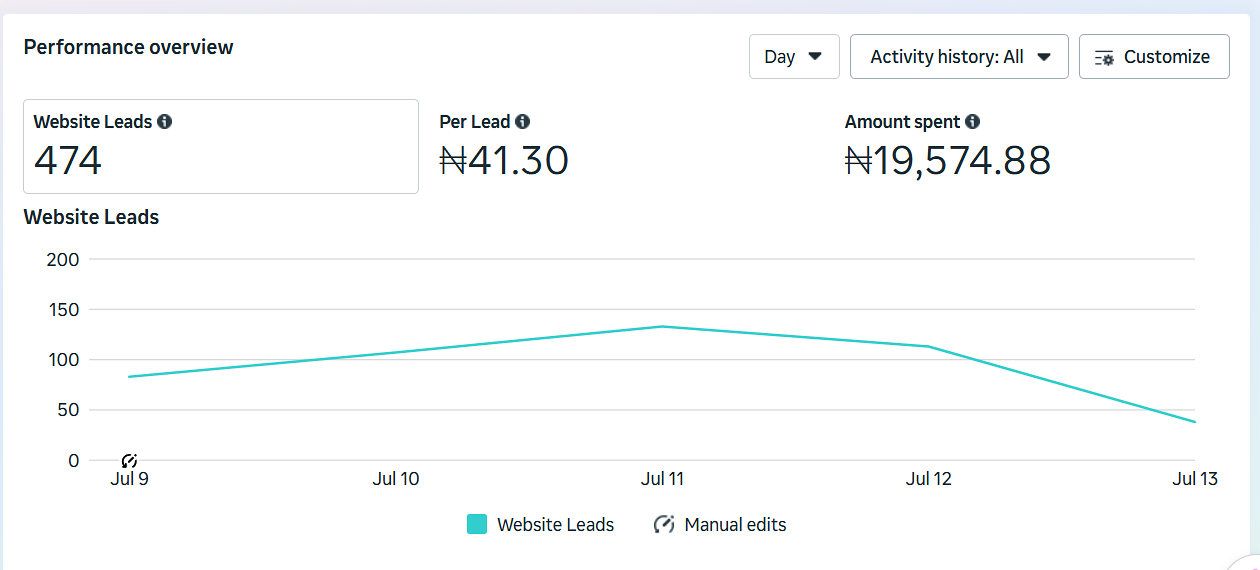 Arya Marketplace Meta Ads Manager performance overview: 474 website leads at 41.30 naira per lead from 19,574.88 naira spent, 9 to 13 July 2026