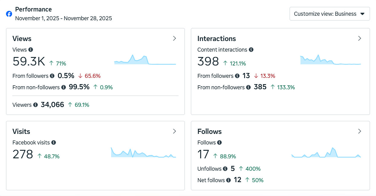 Facebook Insights for one of our clients, November 2025: 59.3K views up 71%, 398 interactions up 121.1%