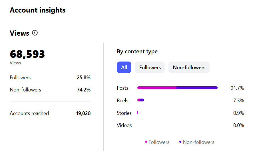Instagram Insights for one of our clients: 68,593 views in 90 days and 19,020 accounts reached