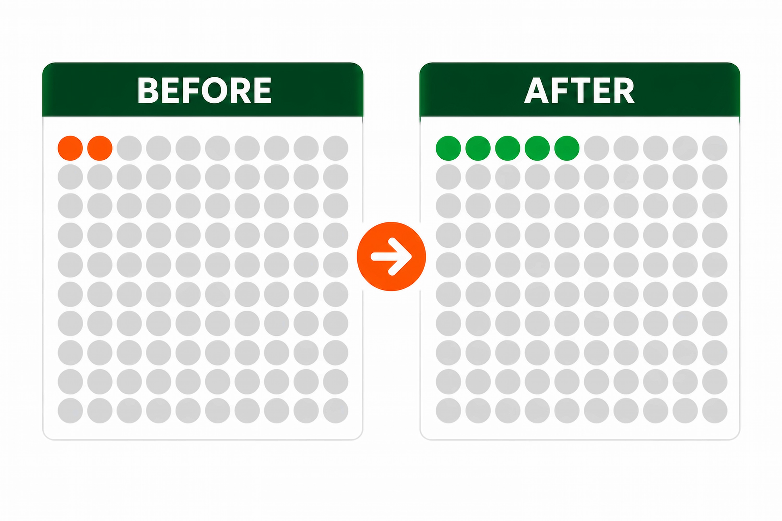 Diagram comparing 100 visitors converting at 2 percent against the same 100 visitors converting at 5 percent