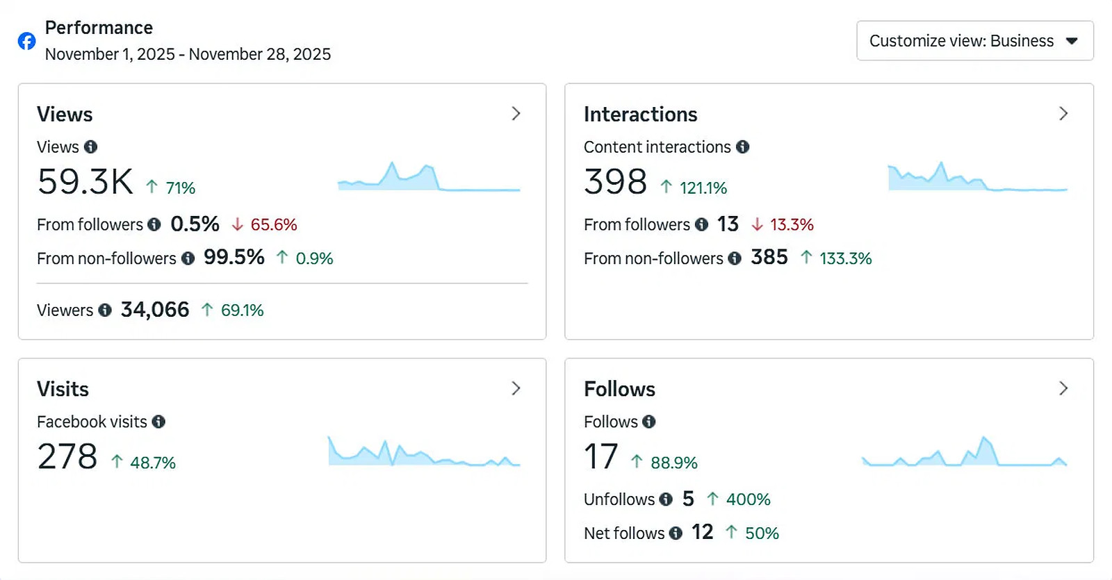 Facebook Page insights showing 59.3K views and 34,066 viewers, with 99.5% from non-followers