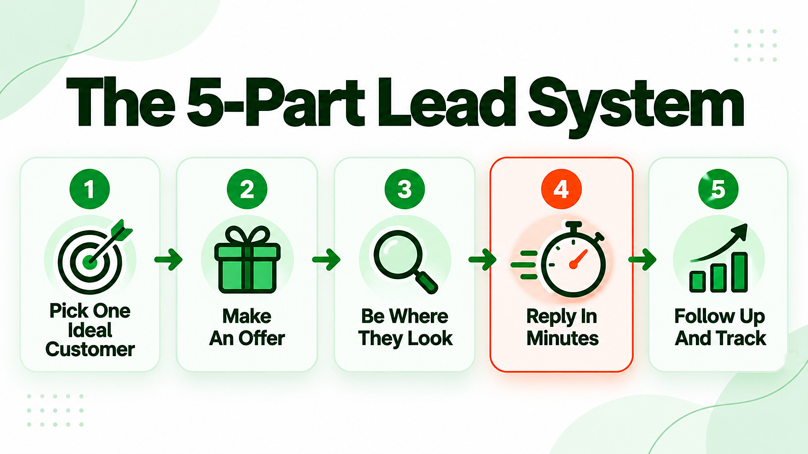 The 5-part lead system for how to get leads: pick one ideal customer, make an offer, be where they look, reply in minutes, follow up and track