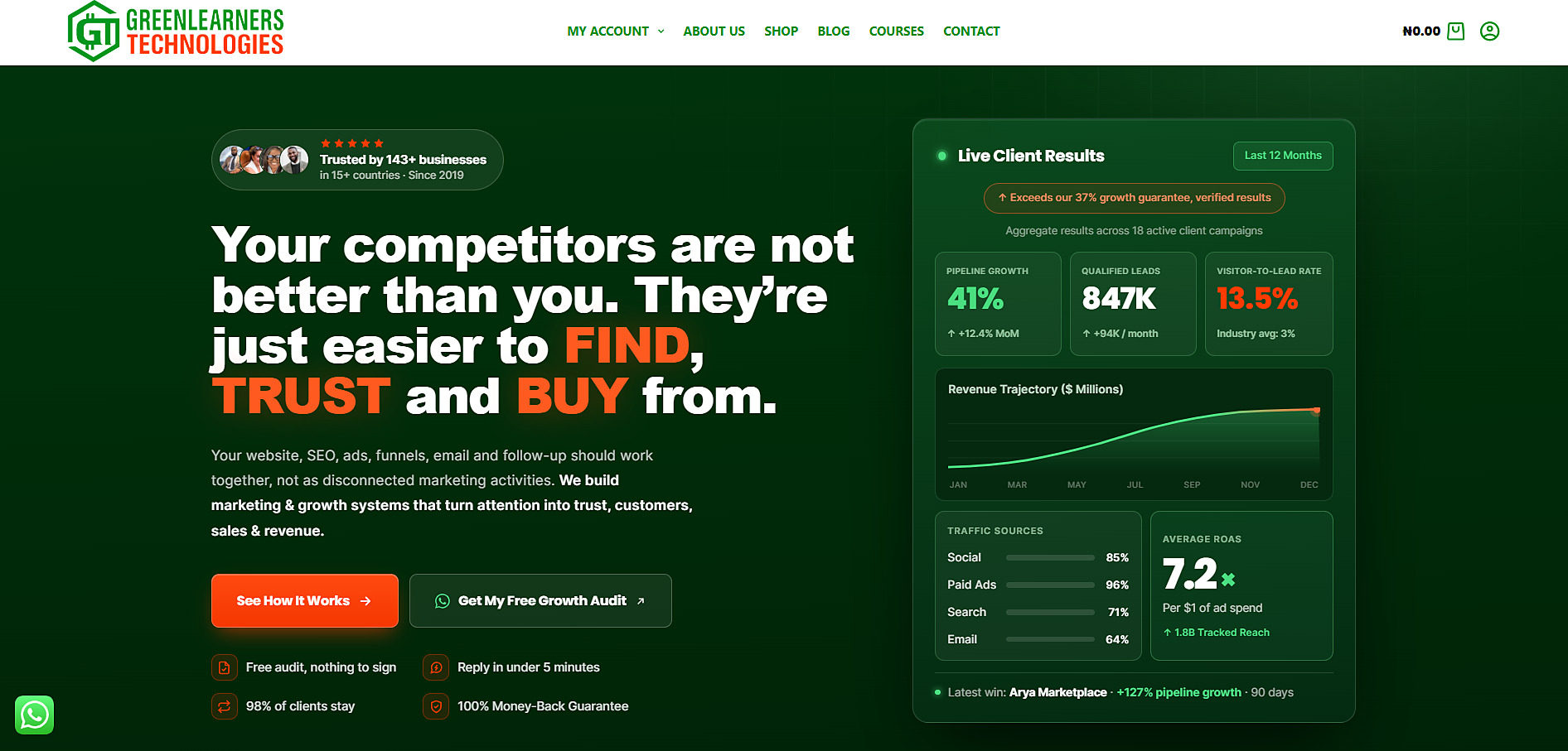 The Greenlearners Technologies homepage showing live client results, the best digital marketing agency in Nigeria