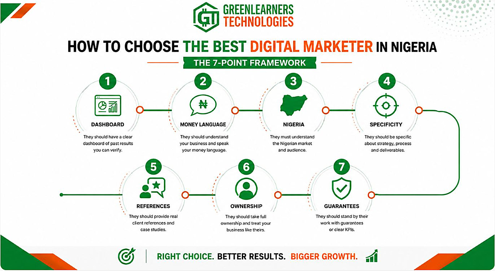 How to choose the best digital marketer in Nigeria, the 7-point framework