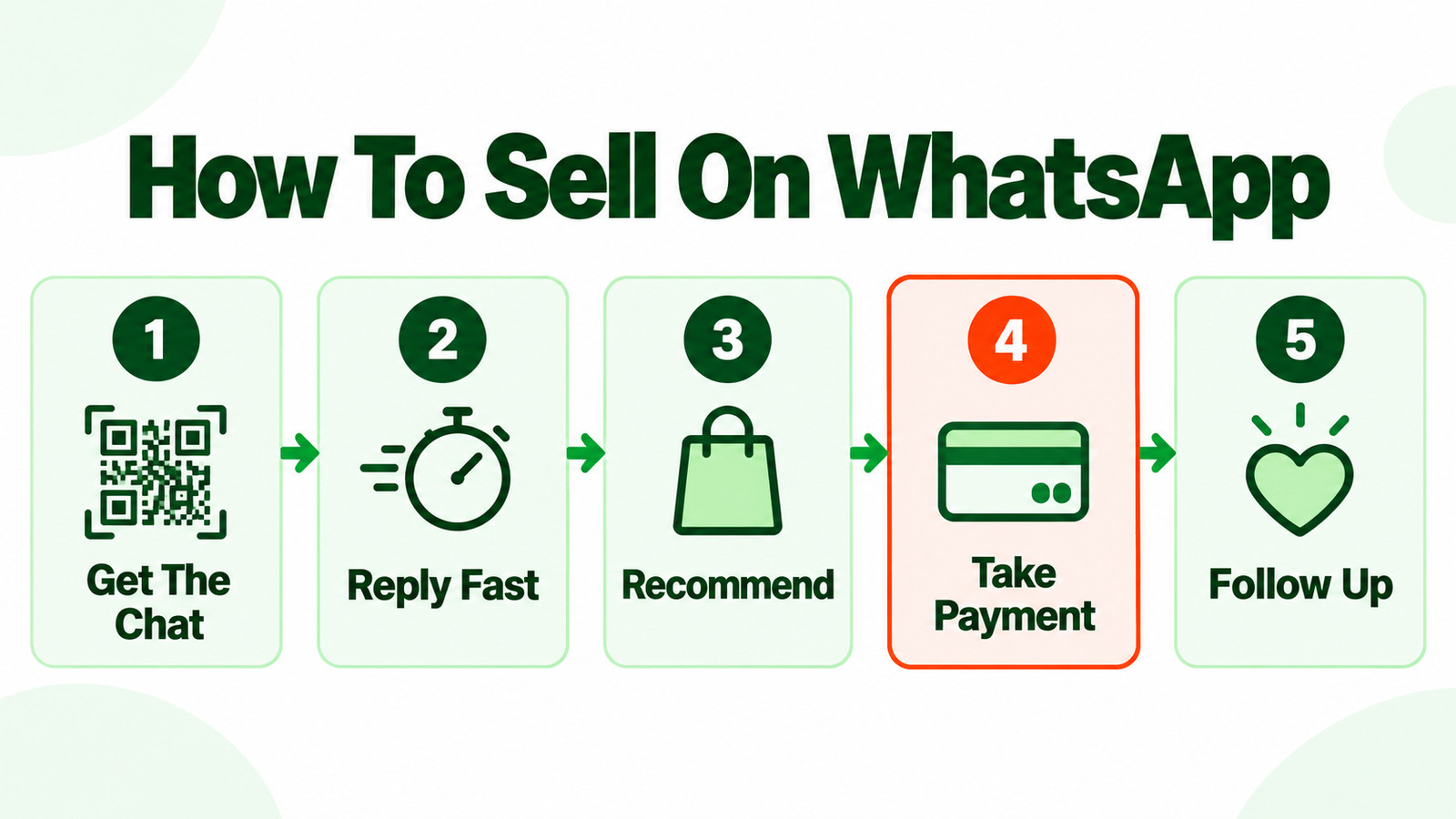 How to sell on WhatsApp in 5 steps: get the chat, reply fast, recommend, take payment, follow up