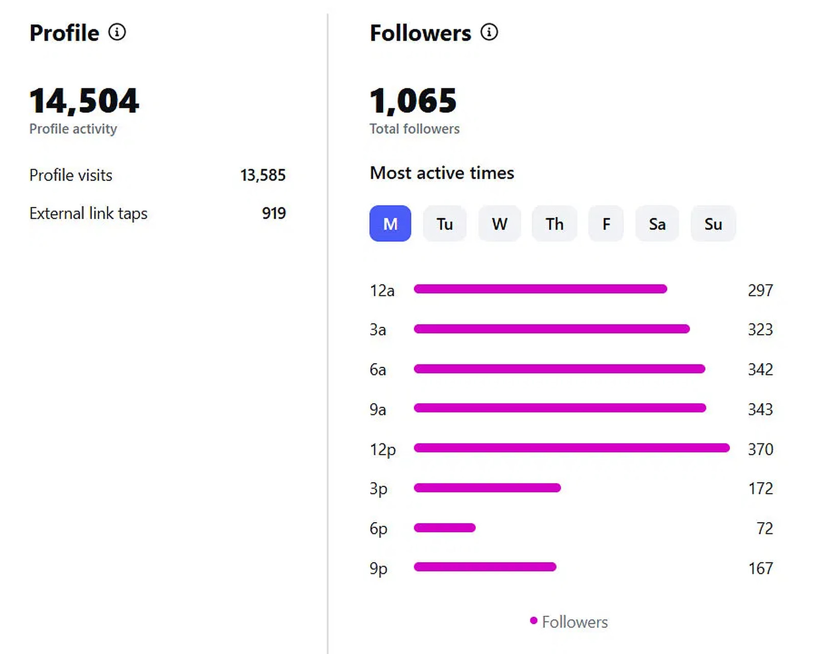 Instagram insights showing 13,585 profile visits and 919 external link taps in 90 days