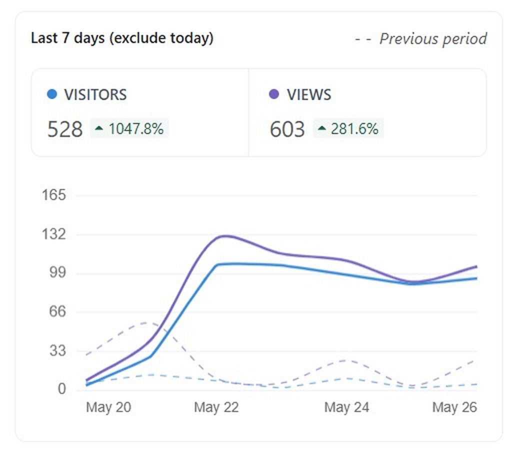 J Artistry Clinic site analytics: 528 visitors up 1,047.8% and 603 views up 281.6% in the first 7 days after the website rebuild