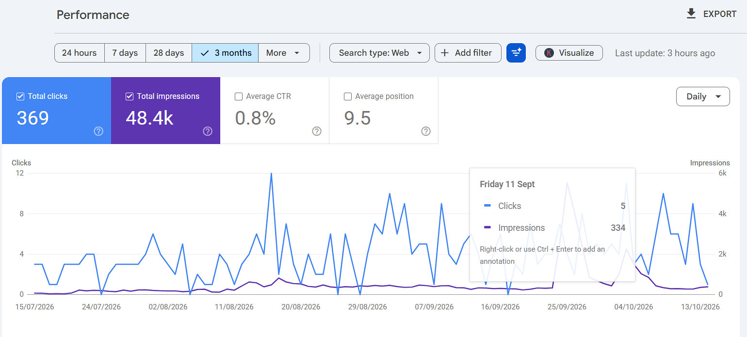 J Artistry Clinic Google Search Console: 369 clicks, 48.4K impressions, average position 9.5 over 3 months