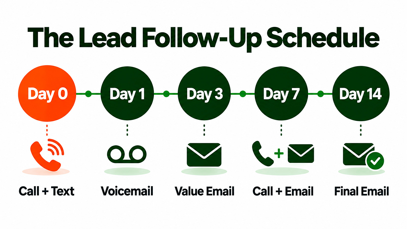 Lead follow-up schedule timeline: call and text on day 0, voicemail on day 1, value email on day 3, call and email on day 7, final email on day 14