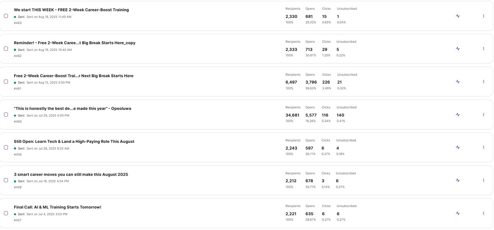 LearnWithPride email campaign results in Brevo: 6,497 recipients, 3,796 opens, 58.63% open rate