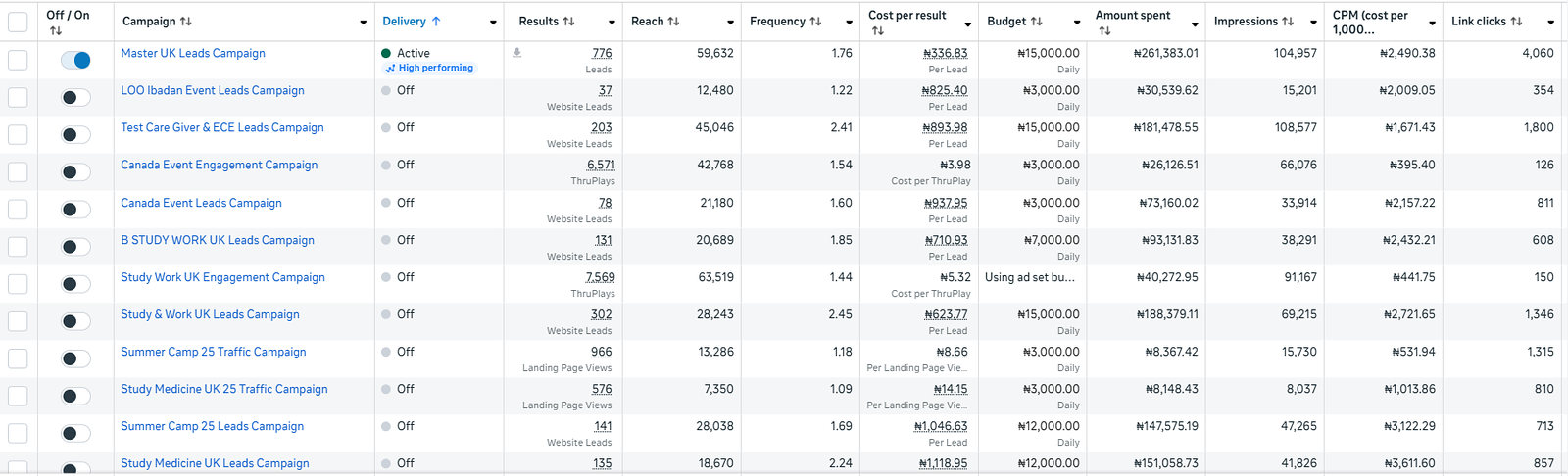 Study With FM Meta Ads Manager campaign list: Master UK Leads campaign with 776 leads, rated high performing