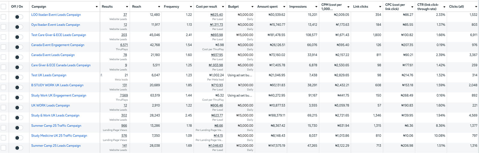 Study With FM Meta Ads Manager campaigns, March to August 2025, with 8.36% and 10.08% click-through rates