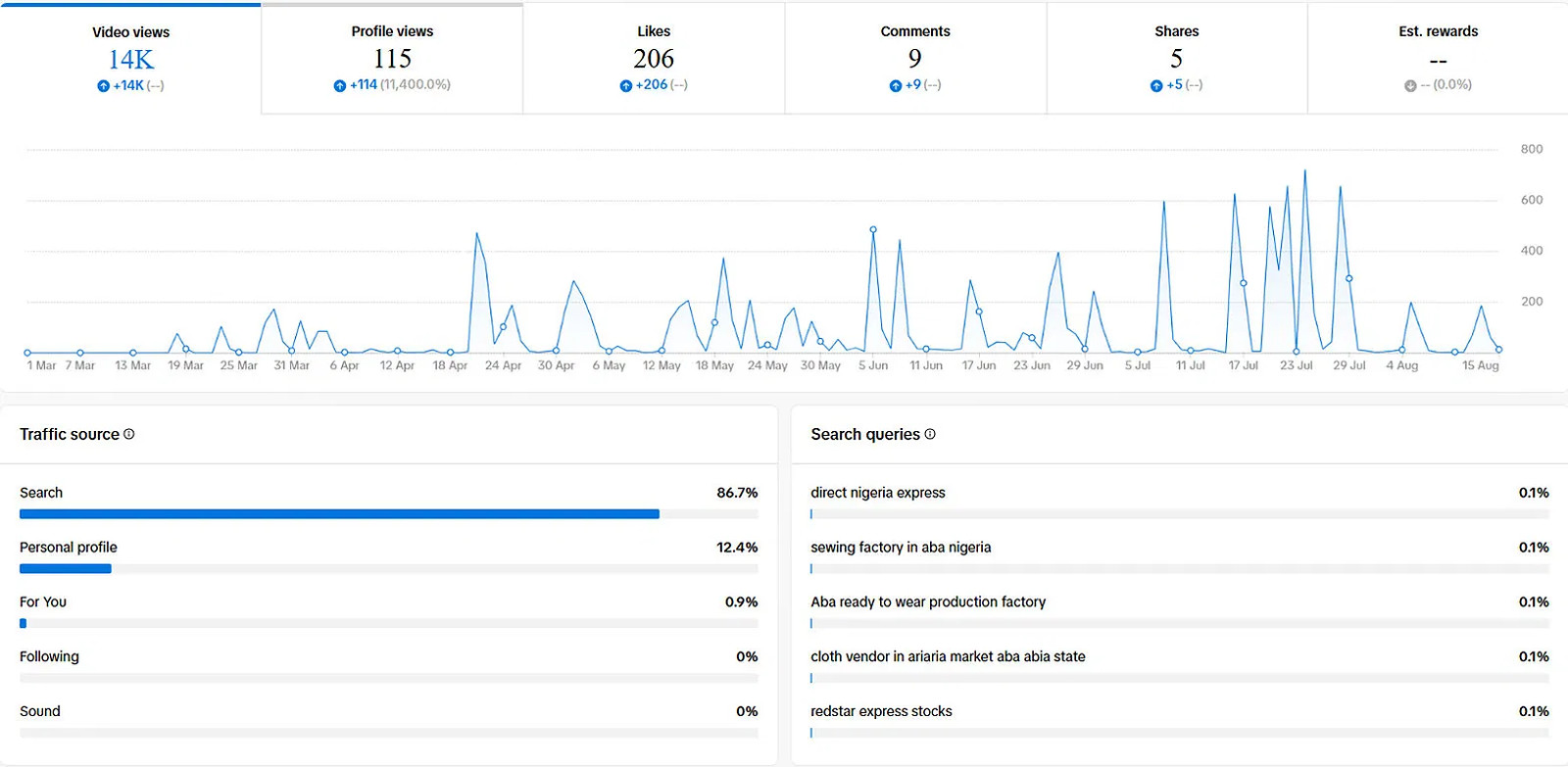 TikTok analytics for one of our clients showing 14K video views with 86.7% of traffic from TikTok search